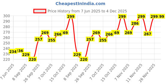 flipkart.com shopstore Men Shapewear shopstore Price History Graph from 7 Jun 2025 to 4 Dec 2025