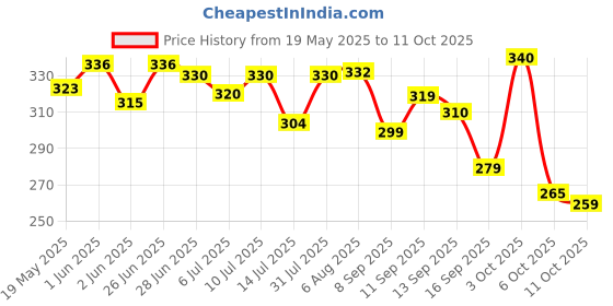 flipkart.com surya king ShopStore Surya Non Stick Gas Toaster Toast surya king Price History Graph from 19 May 2025 to 11 Oct 2025