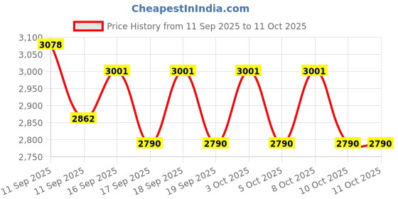 flipkart.com shopswell KENT RO SERVICE Kit Original MEMBRANE,CARBON,SEDIMENT,UF,HF,FULL KIT cg102 Solid Filter Cartridge shopswell Price History Graph from 11 Sep 2025 to 10 Oct 2025