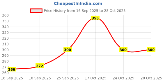 flipkart.com apeiron Shopsy Dosa Tawa Red 01 Tawa 26 cm diameter apeiron Price History Graph from 16 Sep 2025 to 28 Oct 2025