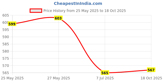 flipkart.com nd brothers SHOPSY ELECTRIC CATTLE FOR MAKING COFFEE 2 Cups Coffee Maker nd brothers Price History Graph from 25 May 2025 to 18 Oct 2025