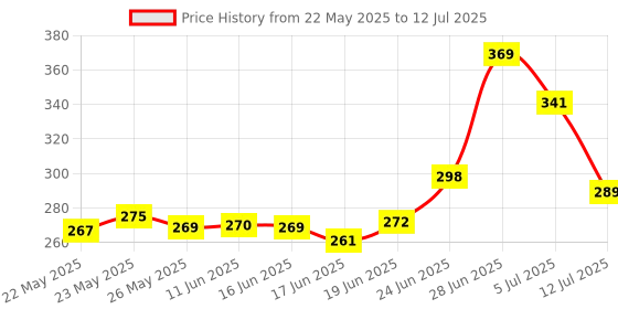 flipkart.com shopsy m-12 , 12 PCS Combination Wrench Set Double Sided Chrome Matte Finish Shallow Offset BI Ring Spanner Set (Pack of 12 PCS) Double Sided Combination Wrench (Pack of 12) Double Sided Combination Wrench Price History Graph from 22 May 2025 to 12 Jul 2025