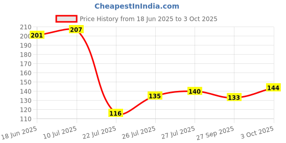 flipkart.com shoptalk 9 Volt HI-WATT 9V Long Life with Cap Connector For Safety Battery shoptalk Price History Graph from 18 Jun 2025 to 3 Oct 2025
