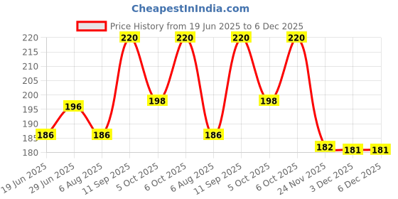 flipkart.com shoptalk Art collection woolen thread ( pack of 6and 2 Stainless Steel Knitting Needle) Thread shoptalk Price History Graph from 19 Jun 2025 to 6 Dec 2025