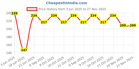 flipkart.com shoptalk Chota bheem, SmileySoft all Stress Relieve Squeeze Balls ( pack of 3 ) - 3 inch (all Colour)- 3 inch shoptalk Price History Graph from 3 Jun 2025 to 27 Nov 2025