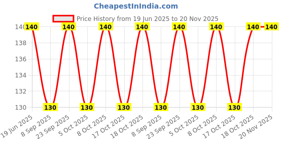 flipkart.com ShopTalk Laser Light , LED Flashlight + Torch Keychain + Laser Pointer ( Pack Of 1) With 3 Button Size Cell (650 nm, Multicolor) Price History Graph from 19 Jun 2025 to 20 Nov 2025