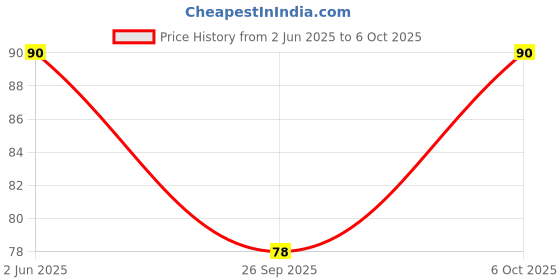 flipkart.com shoptalk Push up & Lipsticks Eraser with Rainbow Pencil shoptalk Price History Graph from 2 Jun 2025 to 6 Oct 2025