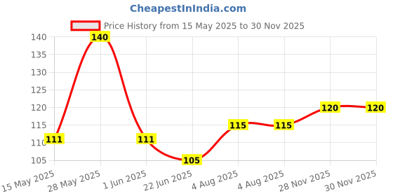 flipkart.com shoptalk School Set shoptalk Price History Graph from 15 May 2025 to 29 Nov 2025
