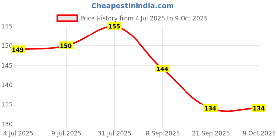 flipkart.com shoptalk Set of 5 Stack Pencil And Erraser Multicolour combo Pencil shoptalk Price History Graph from 4 Jul 2025 to 7 Oct 2025