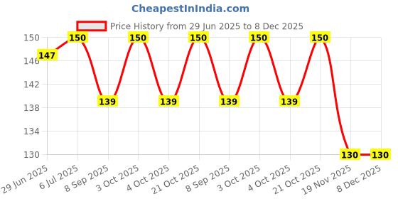 flipkart.com shoptalk Smiley Hand Massage Ball - 7 cm shoptalk Price History Graph from 29 Jun 2025 to 7 Dec 2025