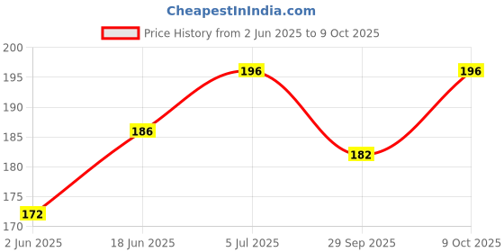 flipkart.com shoptalk smiley Soft ball Stress Relieve Squeeze Balls 02- 60 mm shoptalk Price History Graph from 2 Jun 2025 to 9 Oct 2025