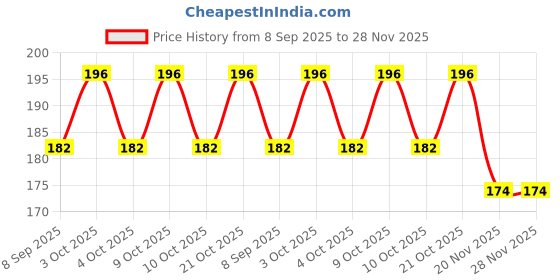 flipkart.com shoptalk Smiley Squeeze Ball yellow 02 - 6 cm shoptalk Price History Graph from 8 Sep 2025 to 28 Nov 2025