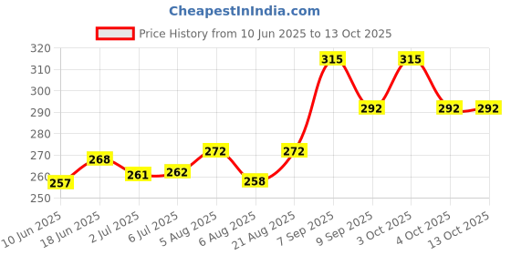 flipkart.com shoptalk Sponge Foam Ball Cartoon Squeeze - Stress Balls for Multi-Design set of 4 Handball shoptalk Price History Graph from 10 Jun 2025 to 13 Oct 2025
