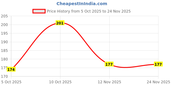 flipkart.com shoptegic Women Flip Flops shoptegic Price History Graph from 5 Oct 2025 to 19 Nov 2025