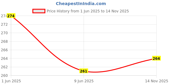 flipkart.com shoptegic Women Slides shoptegic Price History Graph from 1 Jun 2025 to 14 Nov 2025