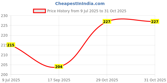 flipkart.com shoptegic Women Slides shoptegic Price History Graph from 9 Jul 2025 to 30 Oct 2025