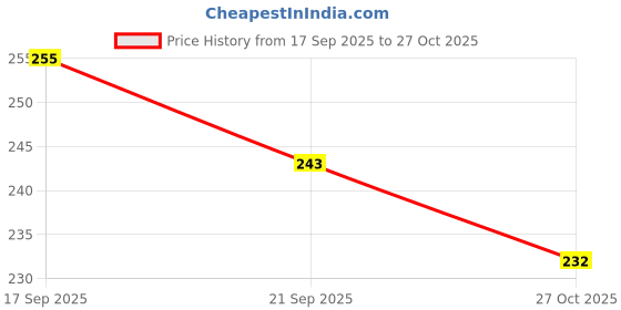 flipkart.com shoptegic Women Slides shoptegic Price History Graph from 17 Sep 2025 to 27 Oct 2025