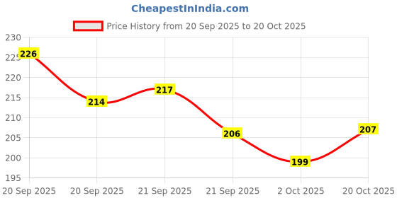 flipkart.com shoptegic Women Slides shoptegic Price History Graph from 20 Sep 2025 to 20 Oct 2025
