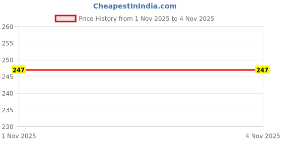 flipkart.com shoptegic Women Slippers shoptegic Price History Graph from 1 Nov 2025 to 3 Nov 2025