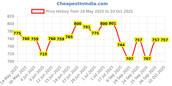 flipkart.com shoptico 121234_BATH TUB Inflatable Swimming Pool shoptico Price History Graph from 19 May 2025 to 10 Oct 2025