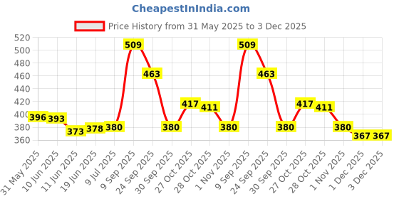 flipkart.com shoptico 7_POCKET LIGHTER PIA INTERNATIONAL JET FLAME Pocket Lighter shoptico Price History Graph from 31 May 2025 to 3 Dec 2025