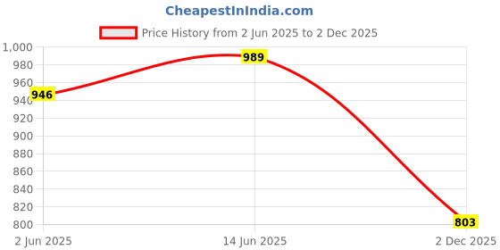 flipkart.com shoptico BATH TUB Inflatable Swimming Pool shoptico Price History Graph from 2 Jun 2025 to 2 Dec 2025