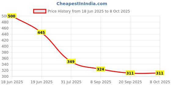 flipkart.com SHOPTIMES Laser light Price History Graph from 18 Jun 2025 to 8 Oct 2025