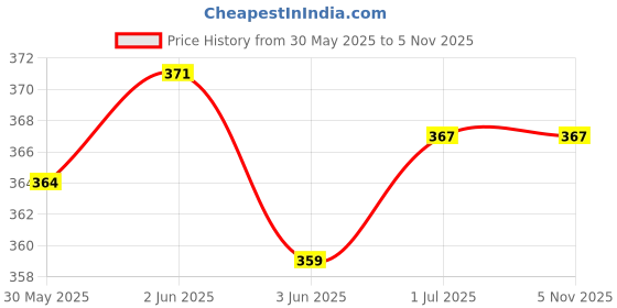 flipkart.com shoptions Baby Shower Combo with props and batch-pack of 35 shoptions Price History Graph from 30 May 2025 to 5 Nov 2025