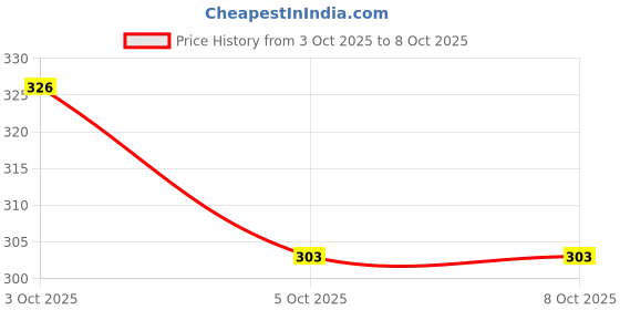 flipkart.com shoptions exam single pencile Sharpeners shoptions Price History Graph from 3 Oct 2025 to 7 Oct 2025
