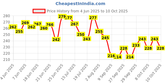 flipkart.com shoptions expandable 500 ml Water Bottle shoptions Price History Graph from 4 Jun 2025 to 10 Oct 2025