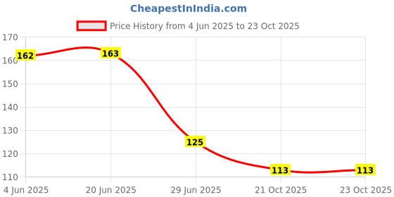 flipkart.com shoptions KIDS lipstick shape fancy eraser-pack of 6 Non-Toxic Eraser shoptions Price History Graph from 4 Jun 2025 to 21 Oct 2025