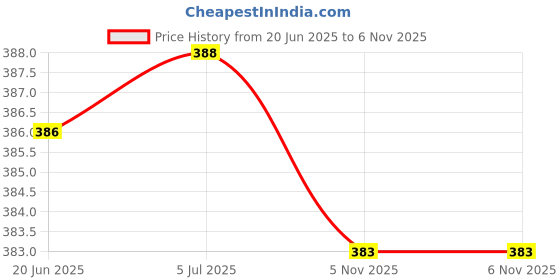 flipkart.com shoptix Attractive Rattle for New Borns Baby and Infants Teether for Babies, Toddlers (Set of 8) Rattle shoptix Price History Graph from 20 Jun 2025 to 5 Nov 2025