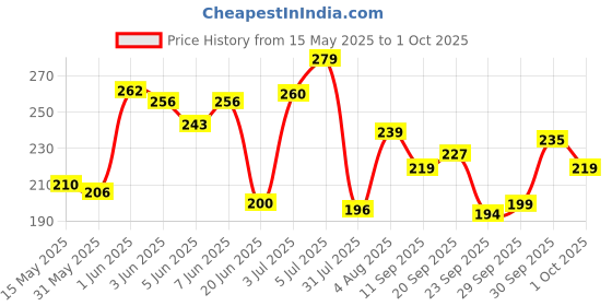 flipkart.com shoptix Dancing and Spinning Rolling Doll Tumble Monkey Toy Voice Control Banana Monkey with Musical Toy with Light and Sound(Multicolor) shoptix Price History Graph from 15 May 2025 to 1 Oct 2025