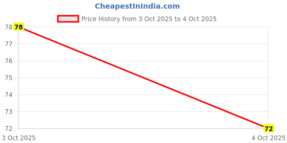 flipkart.com shoptop Invisible Magic Pen with UV-Light, Multicolour, Pack of 1 Non-Toxic Eraser shoptop Price History Graph from 3 Oct 2025 to 4 Oct 2025