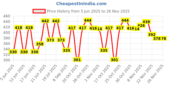 flipkart.com shoptoshop Original CAKE STAND TABLE,Cake Decorating Revolving Turntable Plastic Cake Server shoptoshop Price History Graph from 5 Jun 2025 to 25 Nov 2025