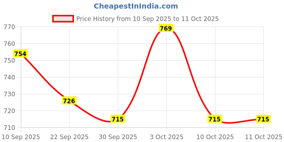 flipkart.com shoptree Walking Stick with Brass Handle ( Lion Face ) , Solid Wood Stick - 36 inch Walking Stick shoptree Price History Graph from 10 Sep 2025 to 10 Oct 2025