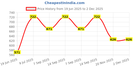 flipkart.com Shoptreed 6" Antique Commando Nautical Marine Brass Telescope with Wood Box Catadioptric Telescope Price History Graph from 19 Jun 2025 to 2 Dec 2025