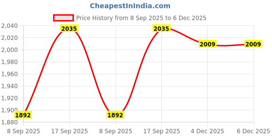 flipkart.com Shoptreed AH-NTG-004 Catadioptric Telescope Price History Graph from 8 Sep 2025 to 6 Dec 2025
