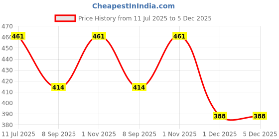 flipkart.com shoptreed Antique Finish Nautical Brass Compass - Set of 2 Compass shoptreed Price History Graph from 11 Jul 2025 to 5 Dec 2025