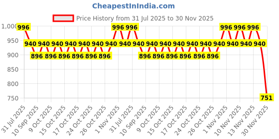 flipkart.com shoptreed Follow Your Inner Compass Personalized Engraved Antique Brass Compass in Wood box Compass shoptreed Price History Graph from 31 Jul 2025 to 30 Nov 2025