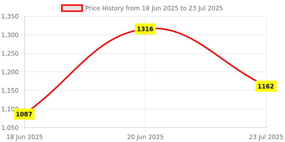 flipkart.com Shoptreed Royal Navy 12 inch Antique Full Brass Telescope with lid in Wood Box Catadioptric Telescope Price History Graph from 18 Jun 2025 to 20 Jun 2025
