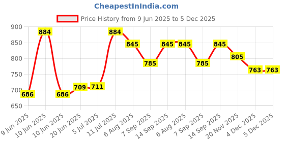 flipkart.com Shoptreed Vintage Nautical 5" leather Victorian Marine Brass Telescope with Wood Box Catadioptric Telescope Price History Graph from 9 Jun 2025 to 4 Dec 2025