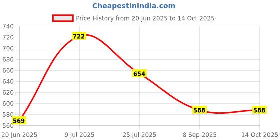 flipkart.com Shoptreed Vintage Nautical Victorian Marine Brass Telescope with Leather Case Catadioptric Telescope Price History Graph from 20 Jun 2025 to 14 Oct 2025