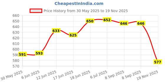 flipkart.com shoptric 1 km long range led torch light + table lamp dual mode 100+25w high brightness Torch shoptric Price History Graph from 30 May 2025 to 19 Nov 2025