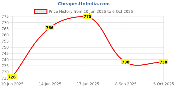 flipkart.com shoptric 1 Km Long Range With 60 Laser Light 2 Modes Function Ultra Bright Torch shoptric Price History Graph from 10 Jun 2025 to 6 Oct 2025