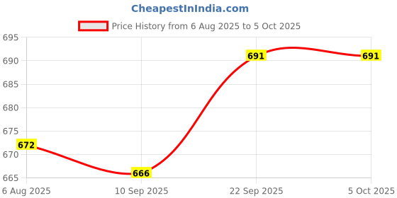 flipkart.com shoptric 1000 Meter High Range Emergency Torch Light For Industrial & Agriculture Purpose 60 Watt LED Power Zoom With Big SMD As Side Light For More Brightness 10 hrs Torch Emergency Light shoptric Price History Graph from 6 Aug 2025 to 5 Oct 2025