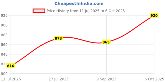 flipkart.com shoptric 1000 meter long range laser led jumbo torch light 100W with 2 Modes Low & High Torch shoptric Price History Graph from 11 Jul 2025 to 6 Oct 2025