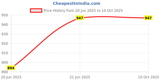 flipkart.com shoptric 1000 Meter Meter Long Range Emergency Torch Light with 50 Watt Laser Light Torch with 2X Double Battery Ultra Bright Torch Fast Rechargeable Port 12 hrs Torch Emergency Light shoptric Price History Graph from 20 Jun 2025 to 9 Oct 2025