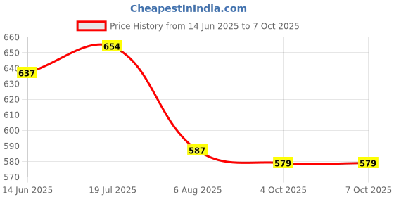 flipkart.com shoptric 100+25w 1 km long range rechargeable high brightness blinker torch with 4 mode 10 hrs Torch Emergency Light shoptric Price History Graph from 14 Jun 2025 to 6 Oct 2025