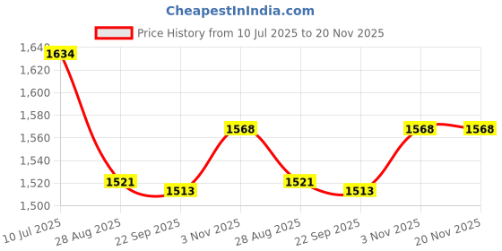 flipkart.com shoptric 1500 Meter Long Range 120 Watt Waterproof Emergency Torch Laser Light For Home Industrial & Agriculture Purpose With 18 Big SMD Side Light For More Brightness & Very Strong Aluminum Body 12 hrs Torch Emergency Light shoptric Price History Graph from 10 Jul 2025 to 19 Nov 2025